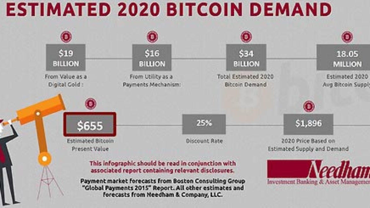 New Bitcoin Price Prediction By Needham Puts Value At 655 - 